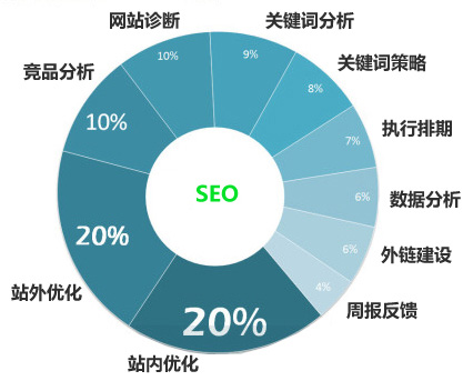 網站SEO優(yōu)化的6大技巧和方法